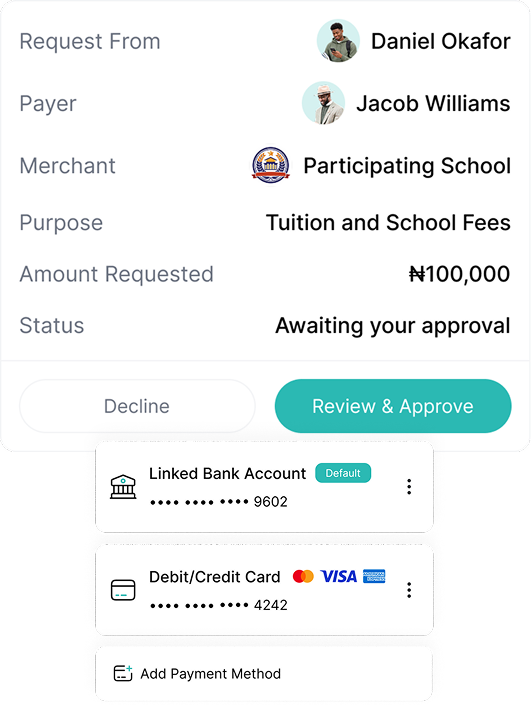 Payment approval screen showing request from Daniel Okafor, payer Jacob Williams, merchant Participating School, purpose Tuition and School Fees, amount ₦100,000, status awaiting your approval, with options to decline or review and approve. Below are linked payment methods: a default bank account ending 9602 and a debit/credit card ending 4242, plus option to add payment method.