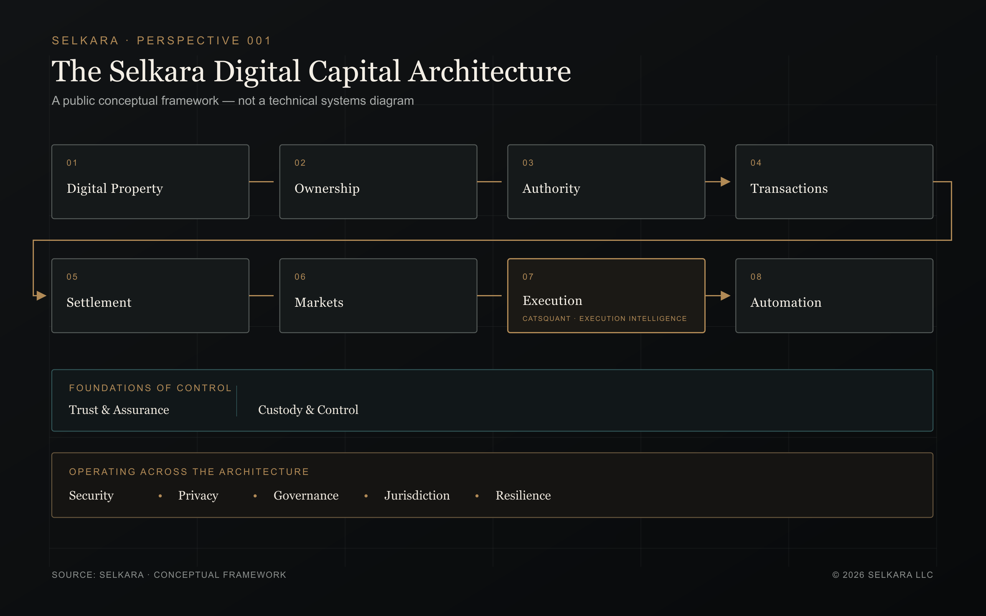 The Selkara Digital Capital Architecture connects digital property, ownership, authority, transactions, settlement, markets, execution and automation. Trust and assurance, custody and control support the system. Security, privacy, governance, jurisdiction and resilience operate across it.