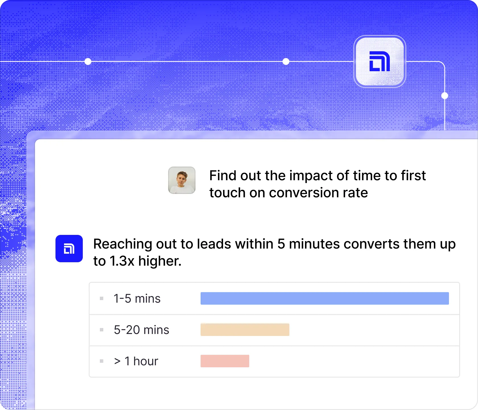 Chart showing conversion rates based on time to first contact: 1-5 mins highest, 5-20 mins medium, over 1 hour lowest.