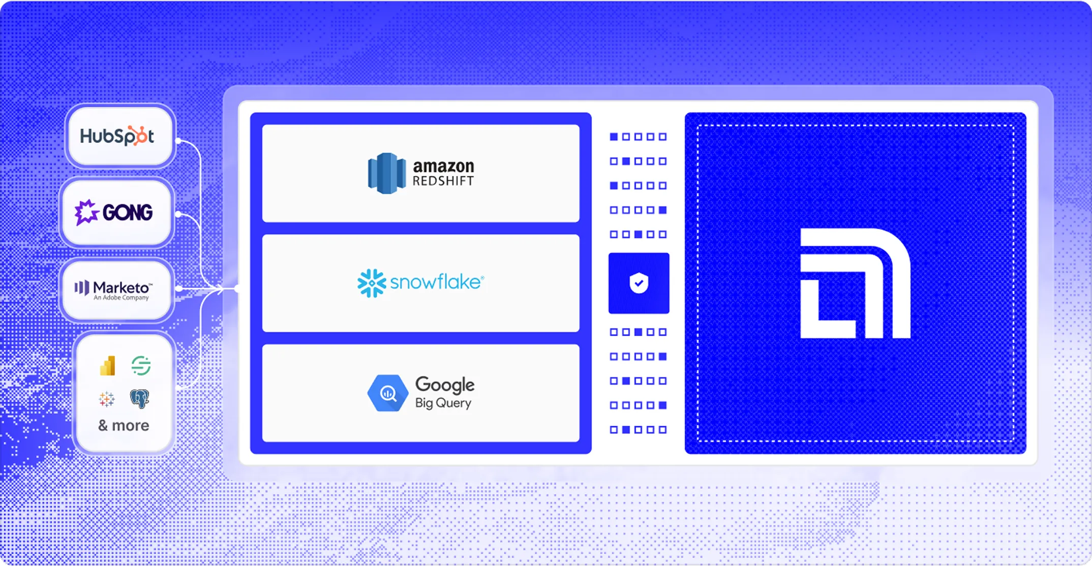 Diagram showing HubSpot, Gong, Marketo, and other services connecting to Amazon Redshift, Snowflake, and Google BigQuery data platforms with a security shield icon and a stylized logo on a blue gradient background.