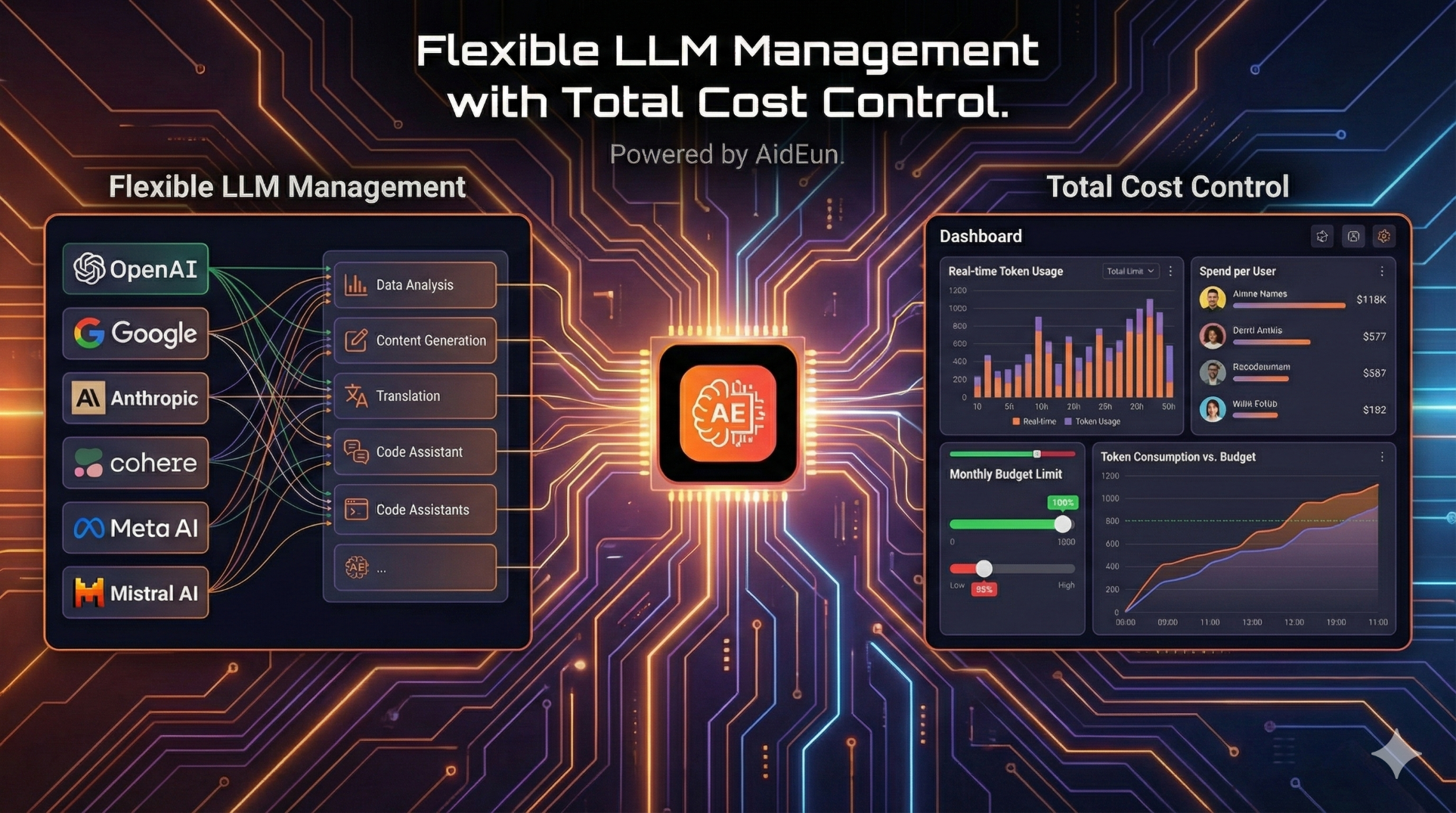 Video thumbnail for 'Flexible LLM Management with Total Cost Control,' showing how AidEun integrates major AI providers like OpenAI, Google, Anthropic, and Meta for specific tasks while providing a real-time cost and budget tracking dashboard.