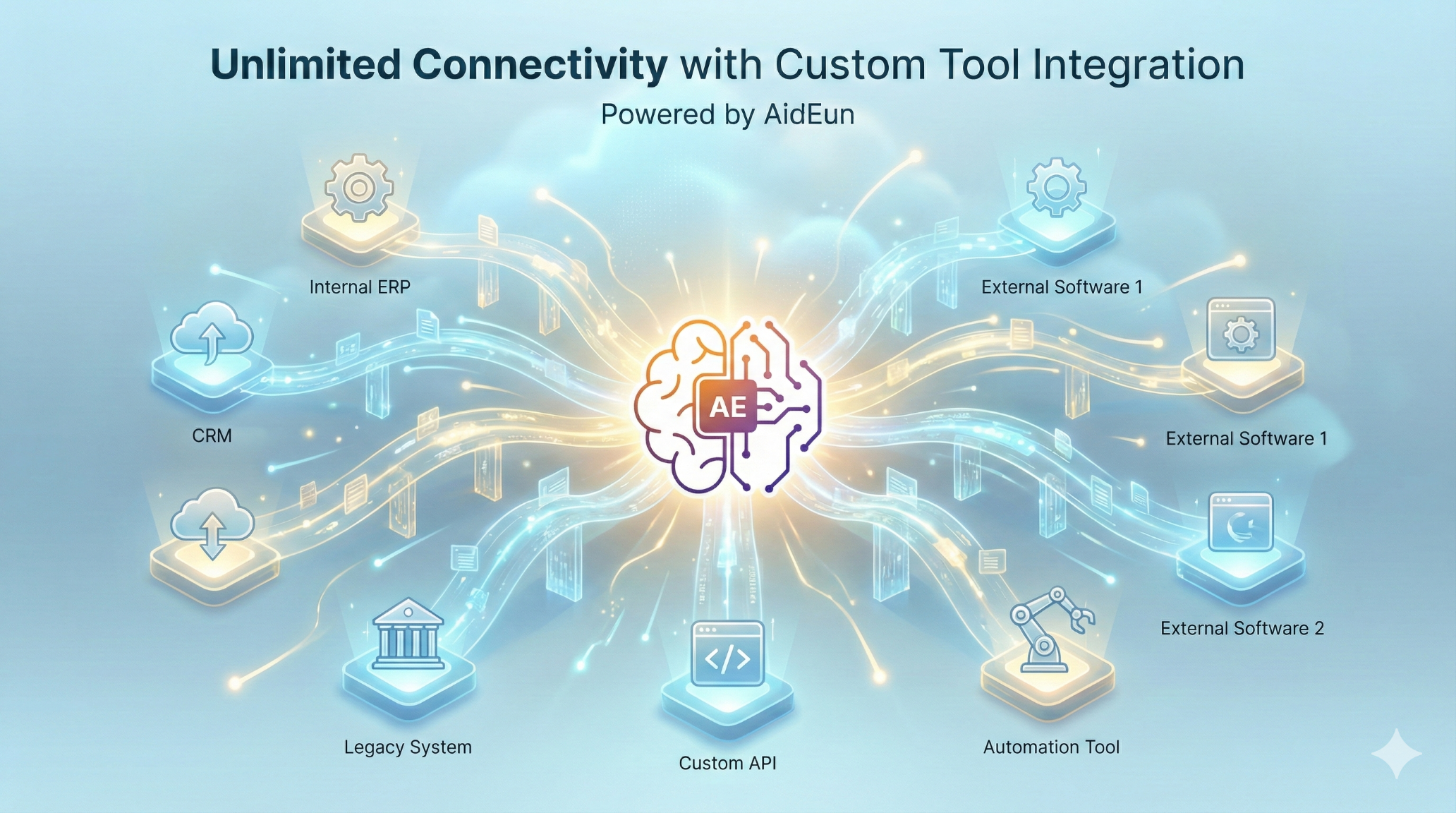 Video thumbnail for 'Unlimited Connectivity with Custom Tool Integration,' illustrating how AidEun unifies a tech stack by connecting to CRM, Internal ERP, Legacy Systems, and Custom APIs to create a truly automated workflow.