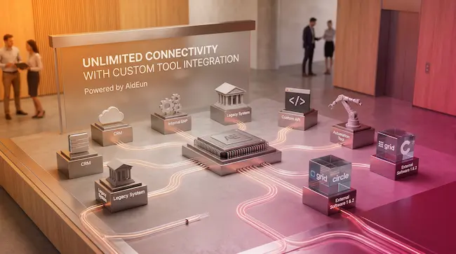 Central AE brain radiating connections to various business tools like CRM, ERP, and custom APIs for unlimited connectivity.