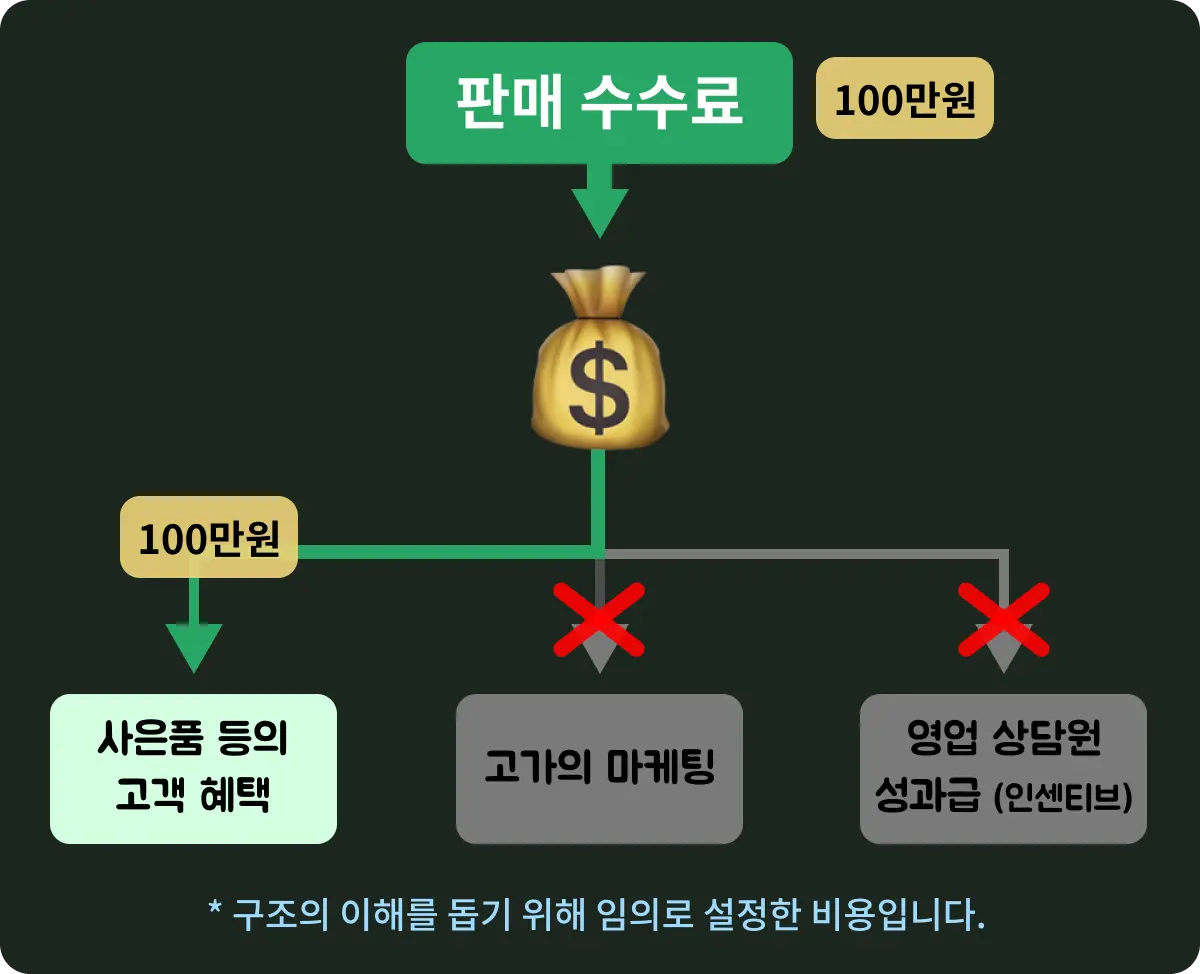 셀프픽이 받는 판매 수수료가 쓰여지는 영역을 보여주는 구조도 (고객 혜택에 집중되어 있음)