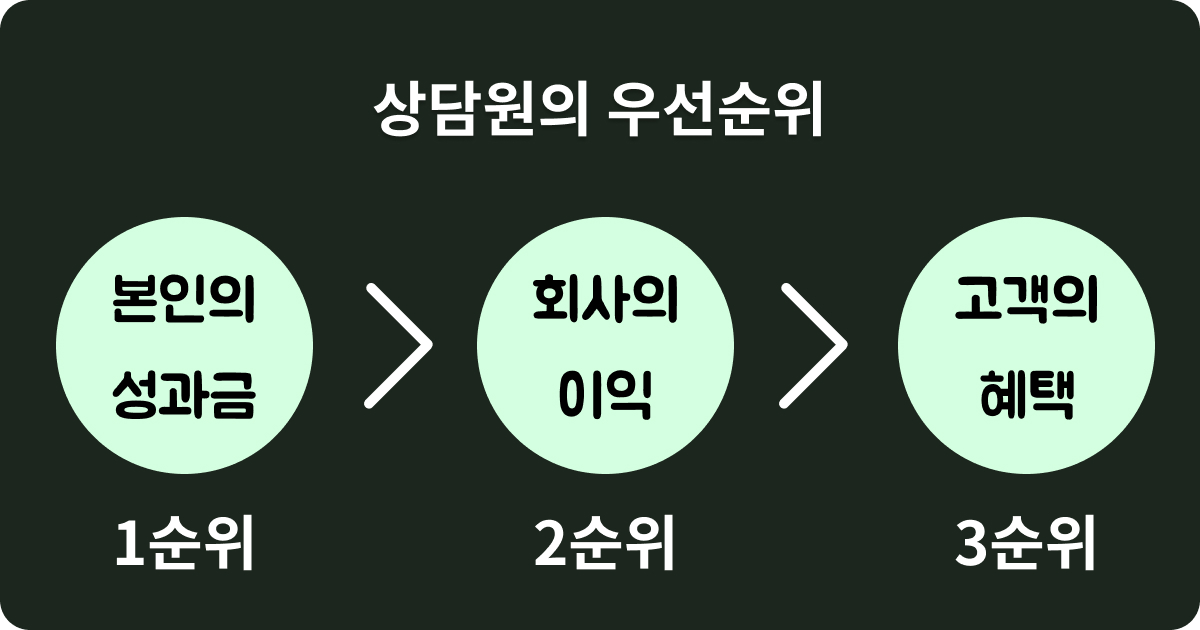 인터넷 가입 상담원 우선순위 - 성과금, 회사이익, 고객혜택 순
