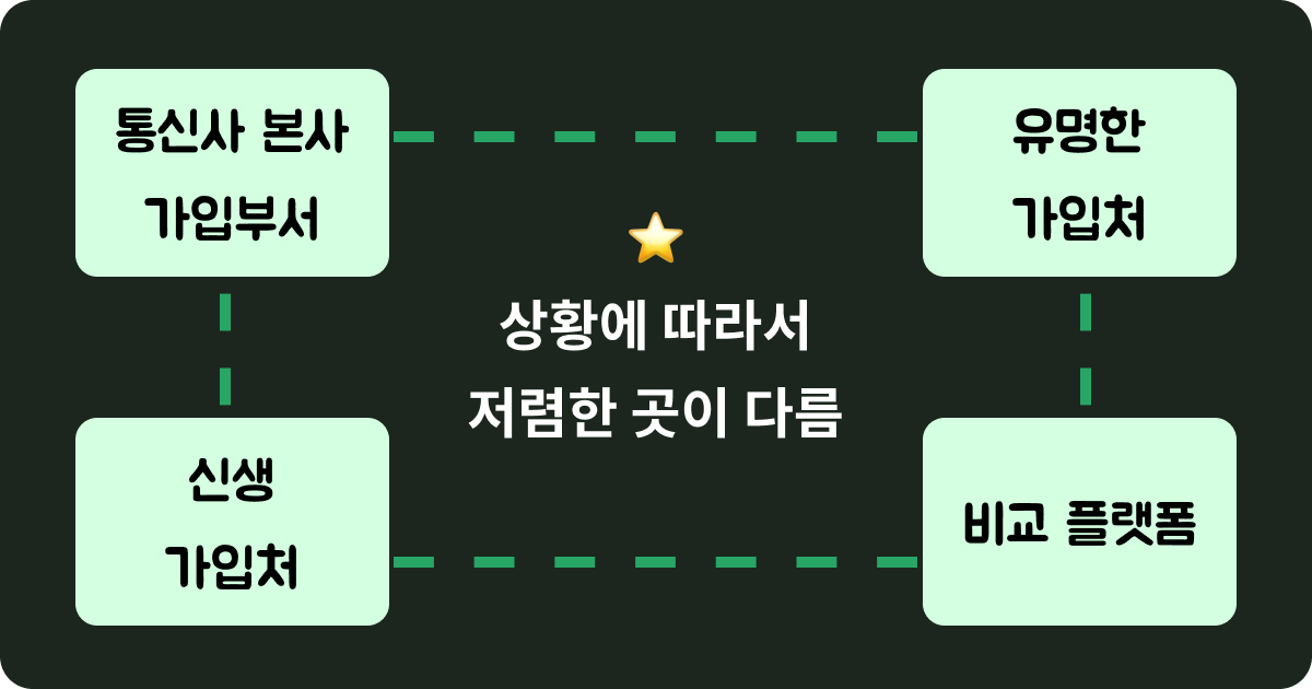 인터넷 가입처 종류별 비교 - 상황에 따라 저렴한 곳이 다르다