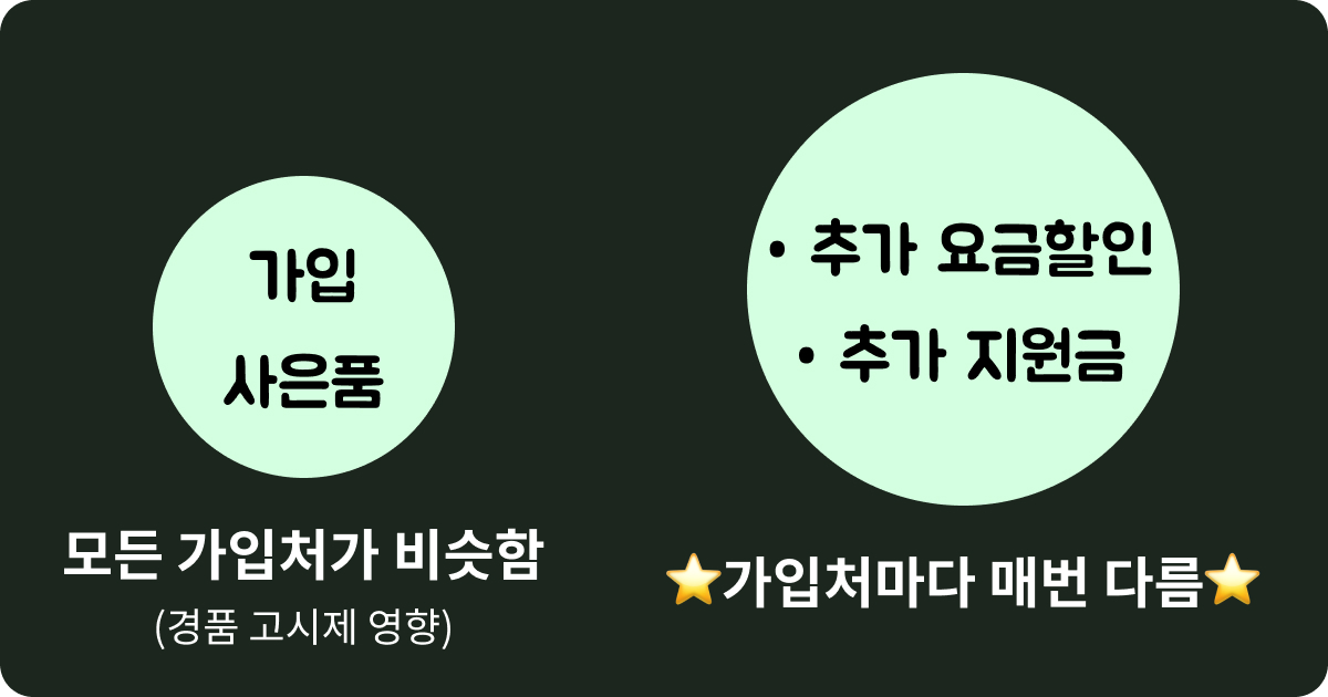 인터넷 가입처마다 사은품 혜택 다른 이유 비교