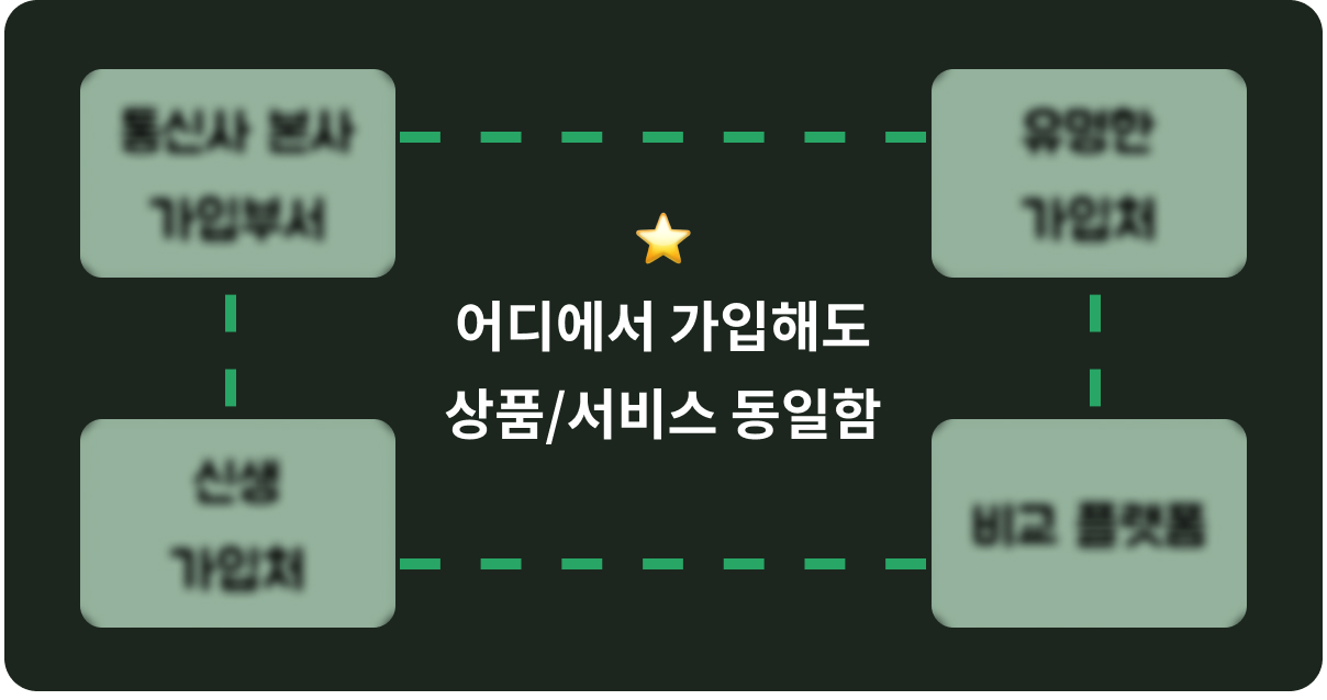 인터넷 가입처 어디서 가입해도 통신사 상품 서비스 동일
