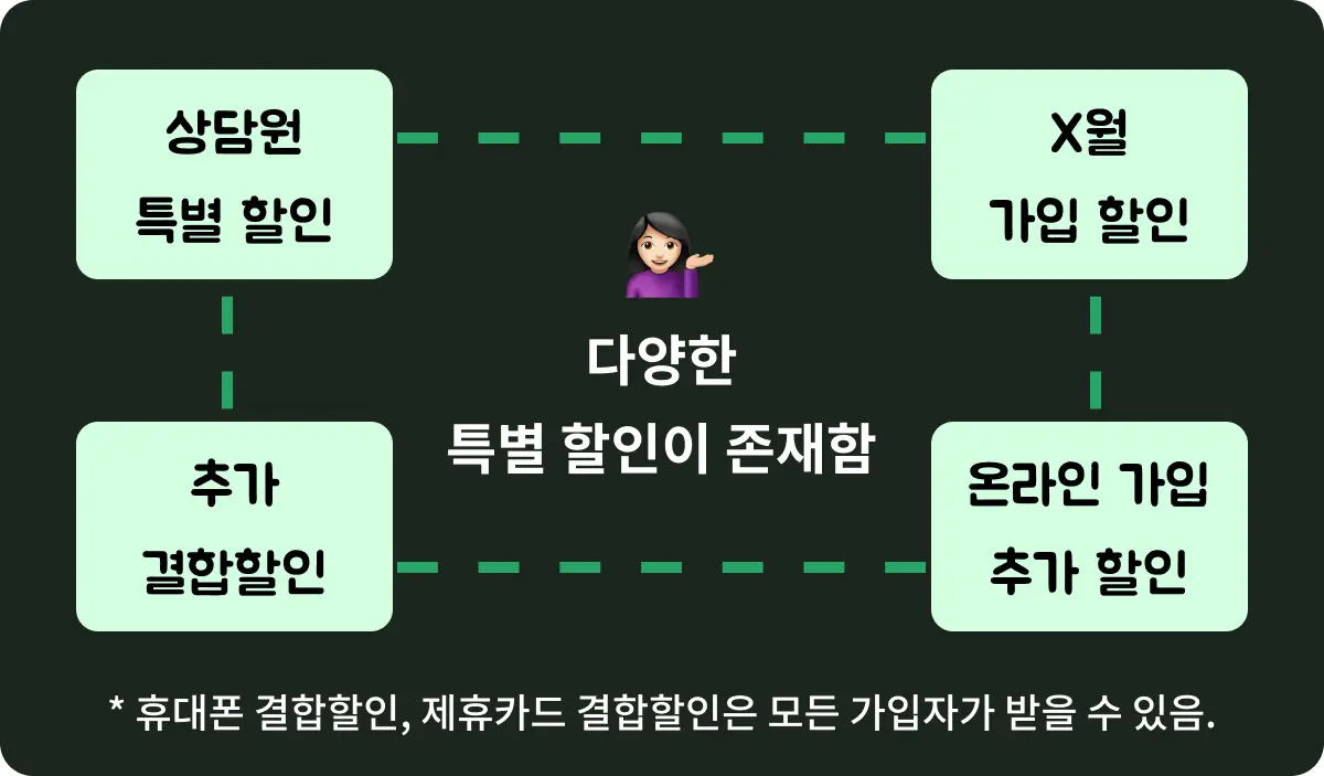 인터넷 가입 특별할인 종류 예시