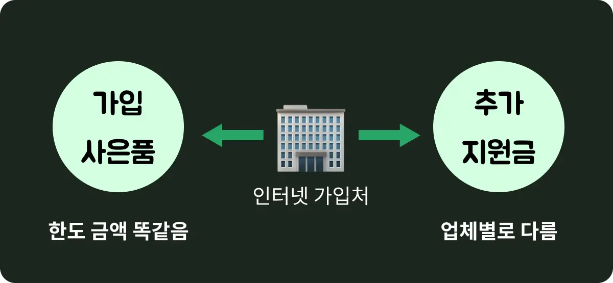 인터넷 가입 업체가 주는 가입사은품과 추가지원금의 특징