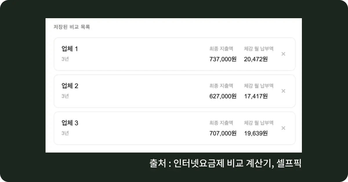 셀프픽에서 제공하는 인터넷 요금제 비교 계산기의 시연 모습