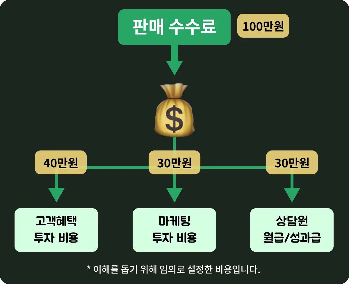 인터넷 가입 업체가 받는 판매 수수료가 사용되는 영역들을 보여주는 구조도