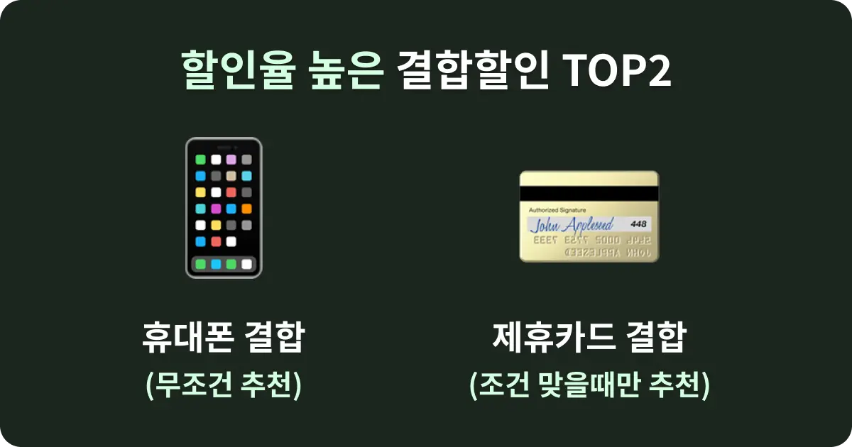인터넷요금제 할인율 높은 결합할인 TOP2, 휴대폰 결합/제휴카드 결합
