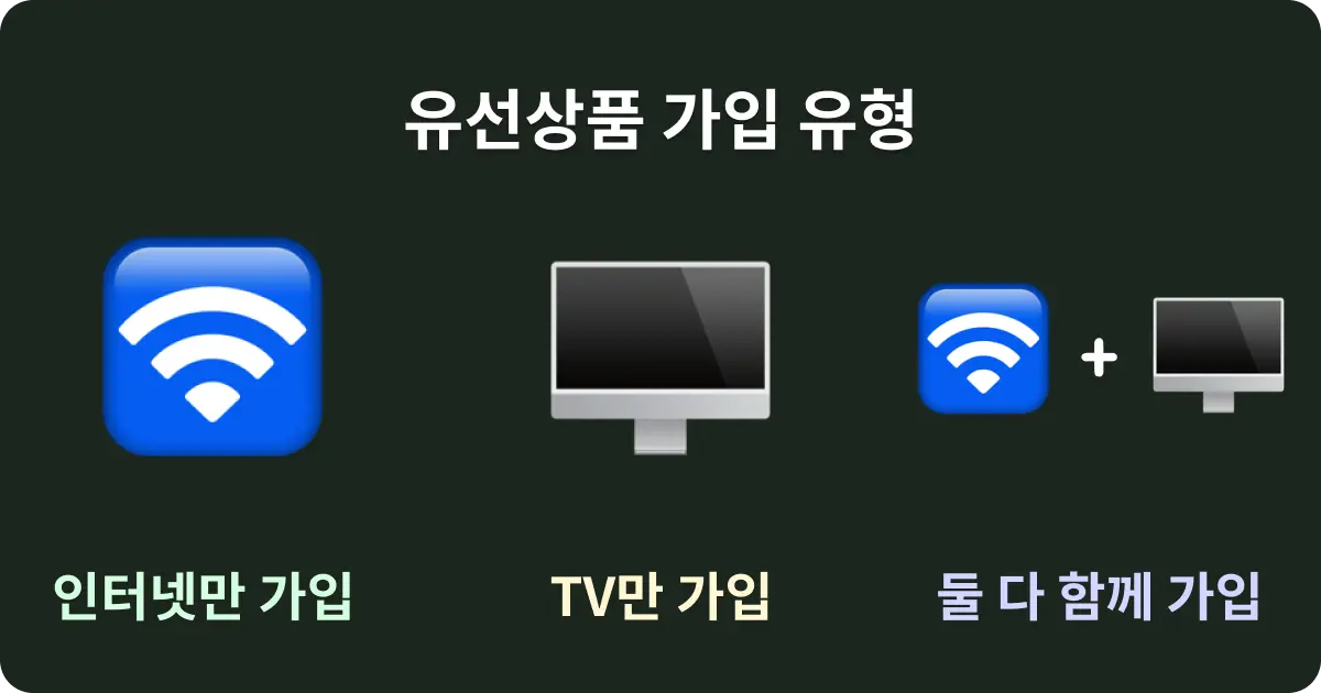 유선상품 가입유형 3가지, 인터넷 단독/TV 단독/인터넷 TV 함께