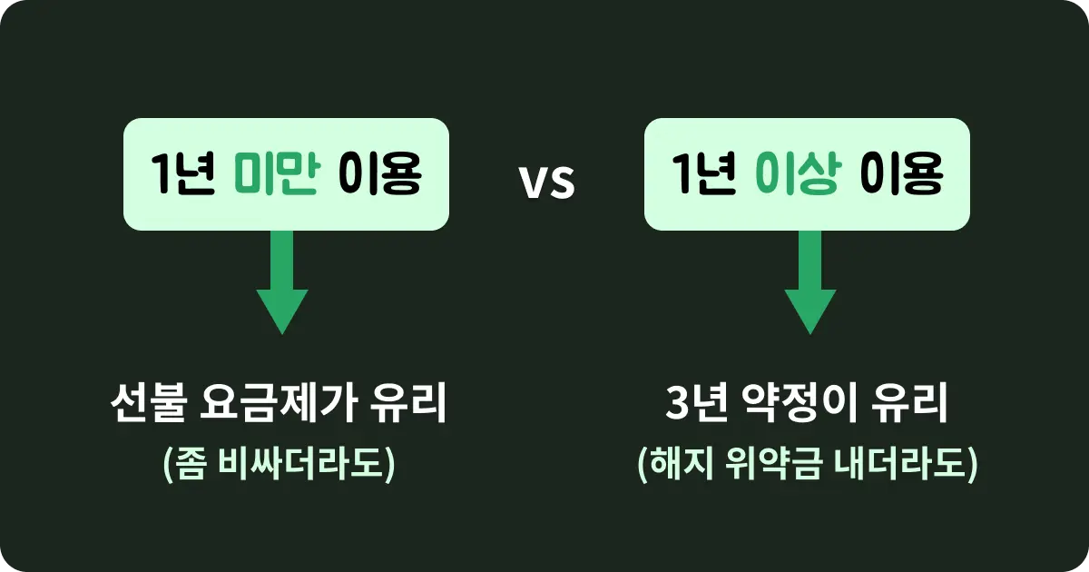 인터넷 선불 요금제 유리한 경우 vs 3년 약정 유리한 경우 비교