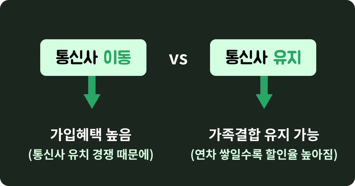 인터넷 통신사 이동 vs 유지 각각의 장점 비교