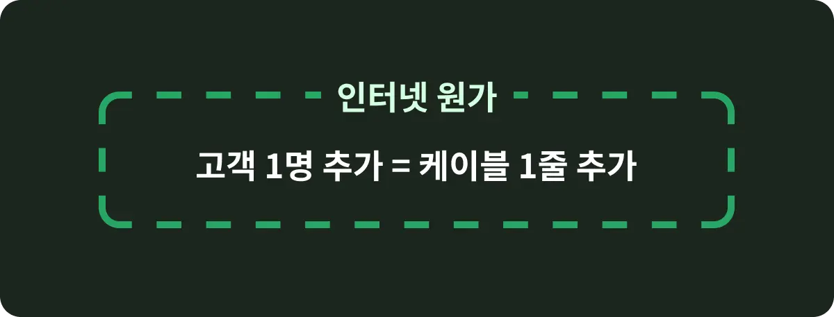 인터넷 가입 원가 구조 설명