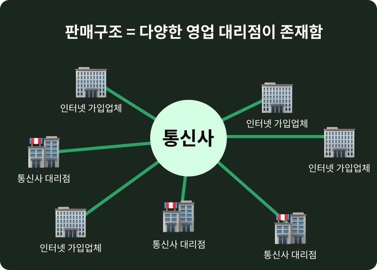 인터넷 통신사 가입 판매구조 구조도