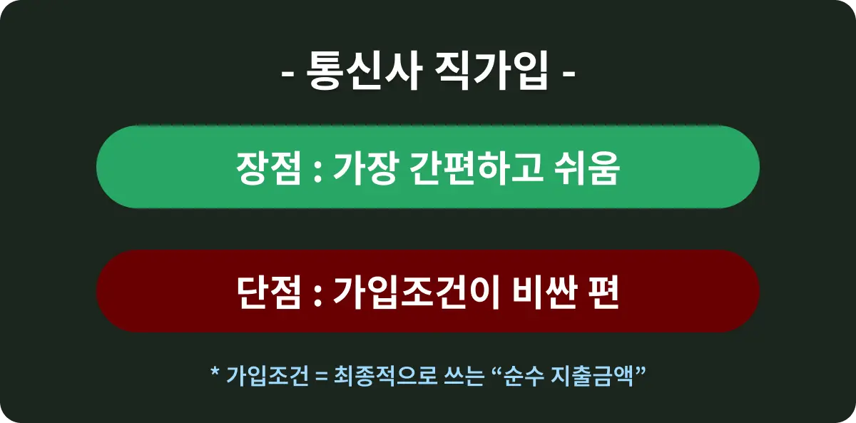 인터넷 가입, 통신사 직가입의 장단점