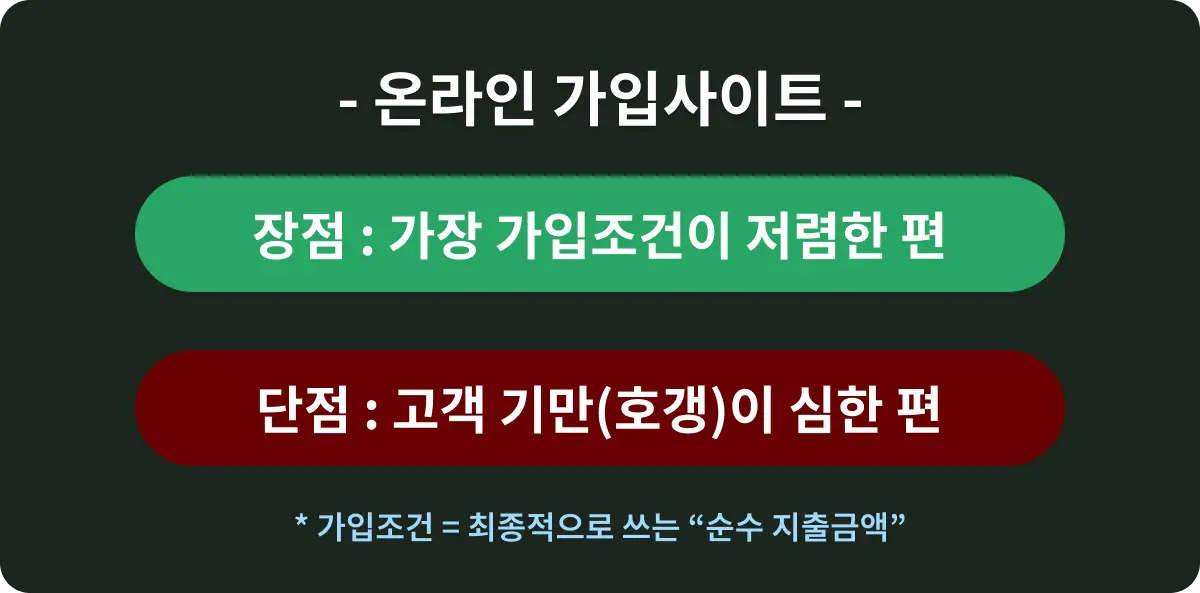 인터넷가입, 온라인 가입사이트의 장단점