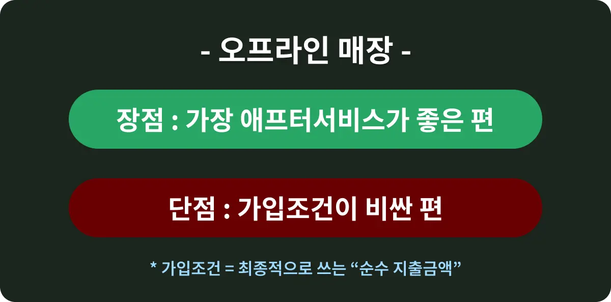 인터넷가입, 오프라인 매장의 가입 장단점