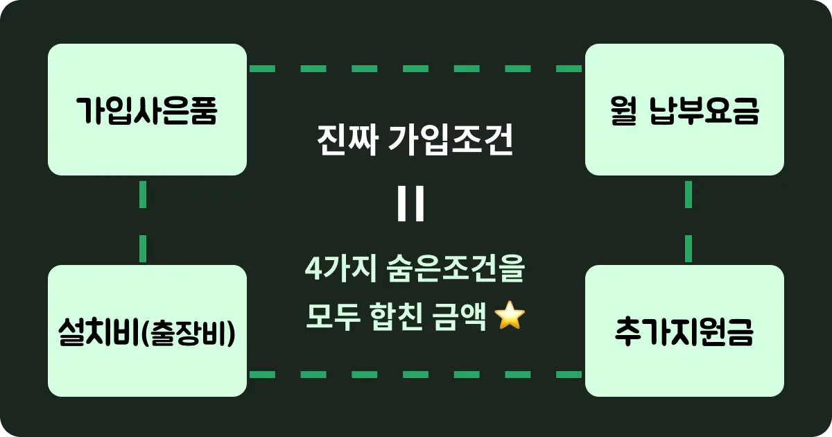 인터넷 가입 확인해야 하는 숨은조건 4가지