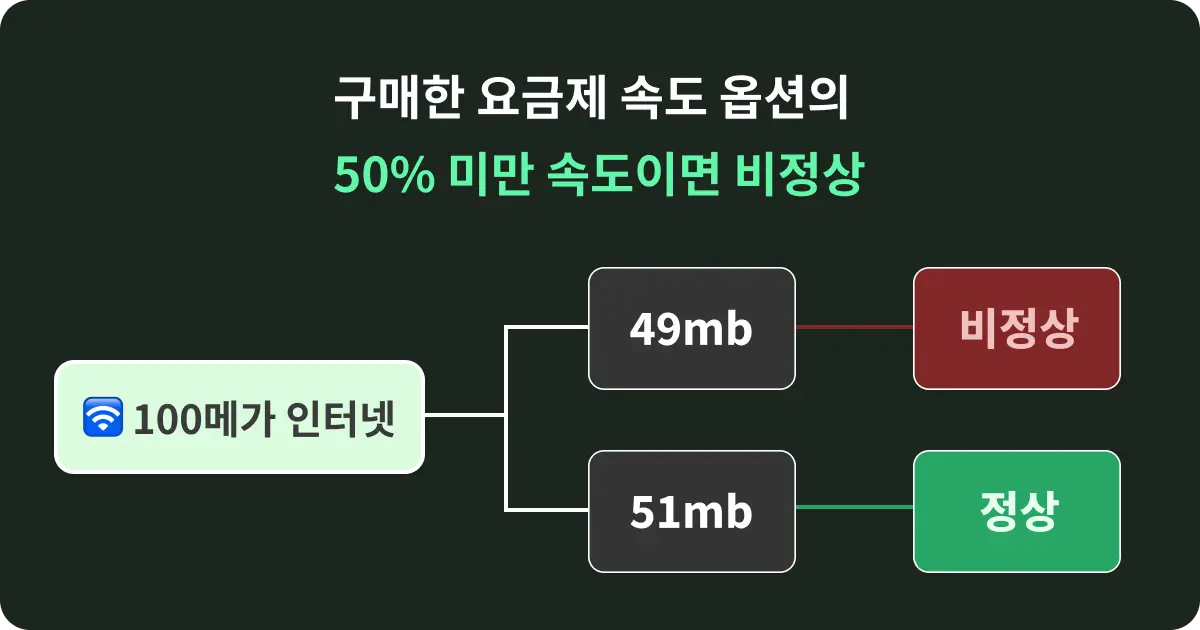 인터넷 통신사별 최저 보장속도 설명