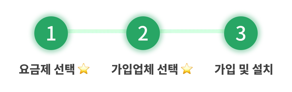 인터넷 가입 3단계 요금제 선택 업체 선택 가입 및 설치