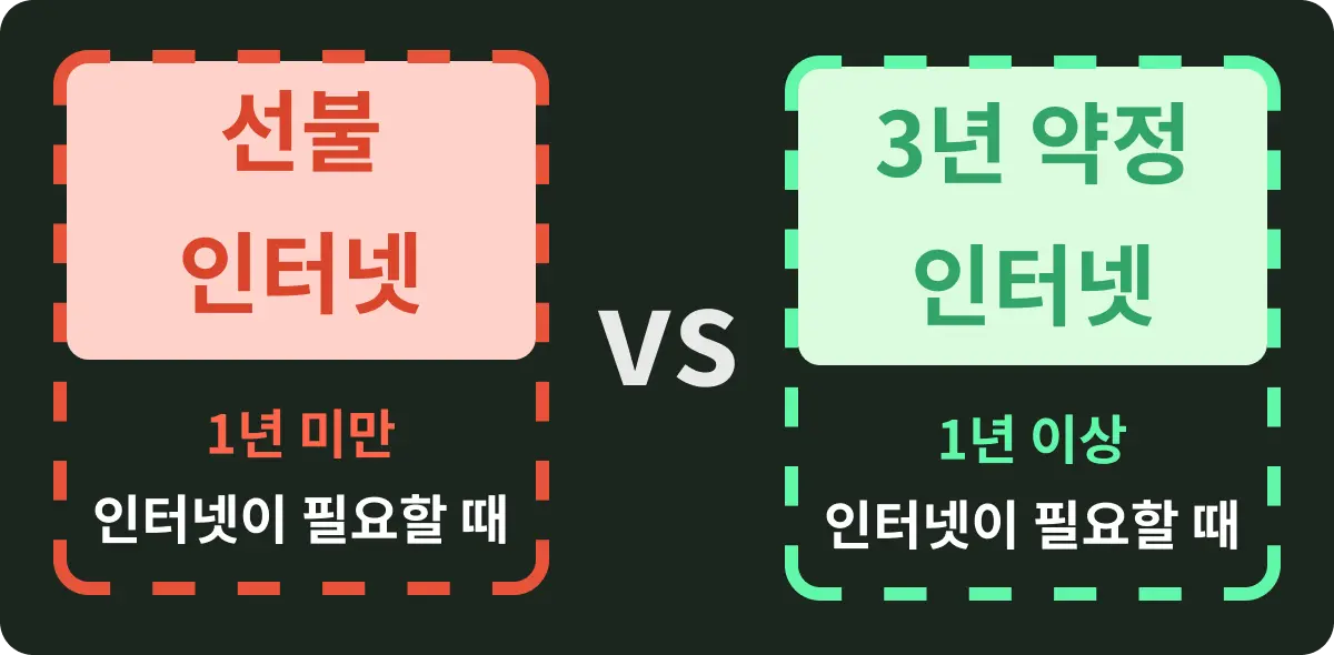 인터넷 선불 요금제 vs 3년 약정 상황별 추천
