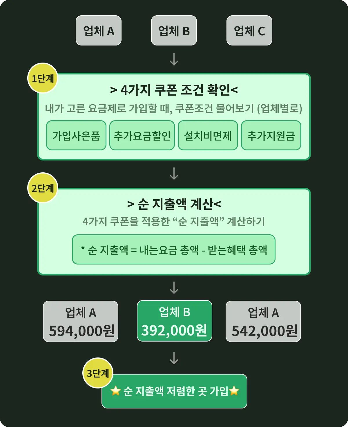 인터넷 가입 업체 고르는 팁 요약