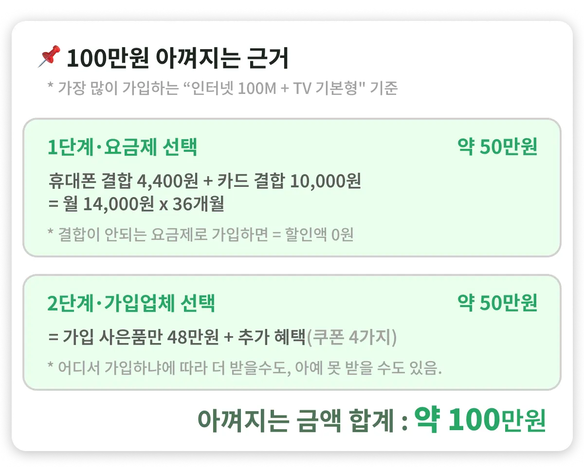 인터넷 가입 100만원 아껴지는 이유 계산식 설명