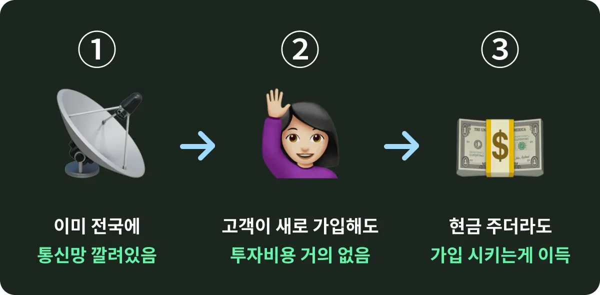 인터넷 가입 업체가 고객에게 현금 지급하는 이유 구조도