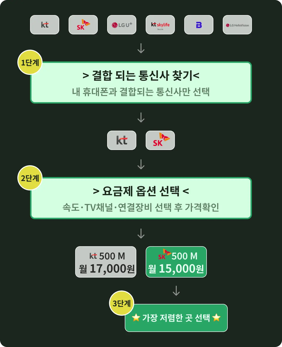 인터넷 가입할 요금제 고르는 팁 요약