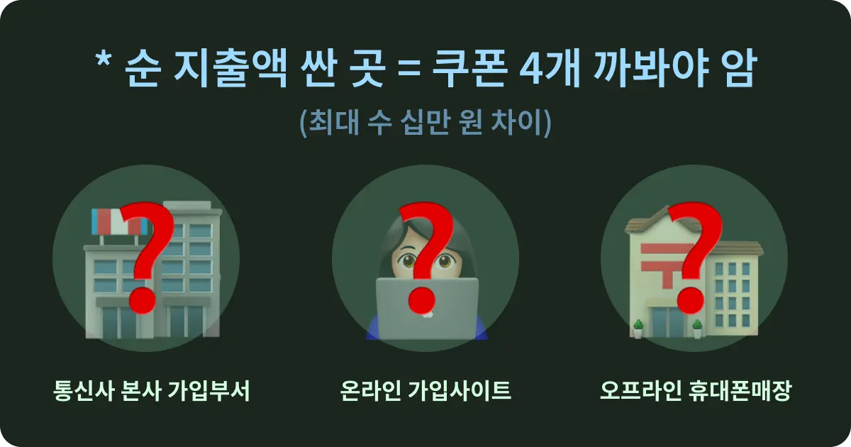 인터넷 순 지출액 저렴한 곳은 업체 상황에 따라 달라짐