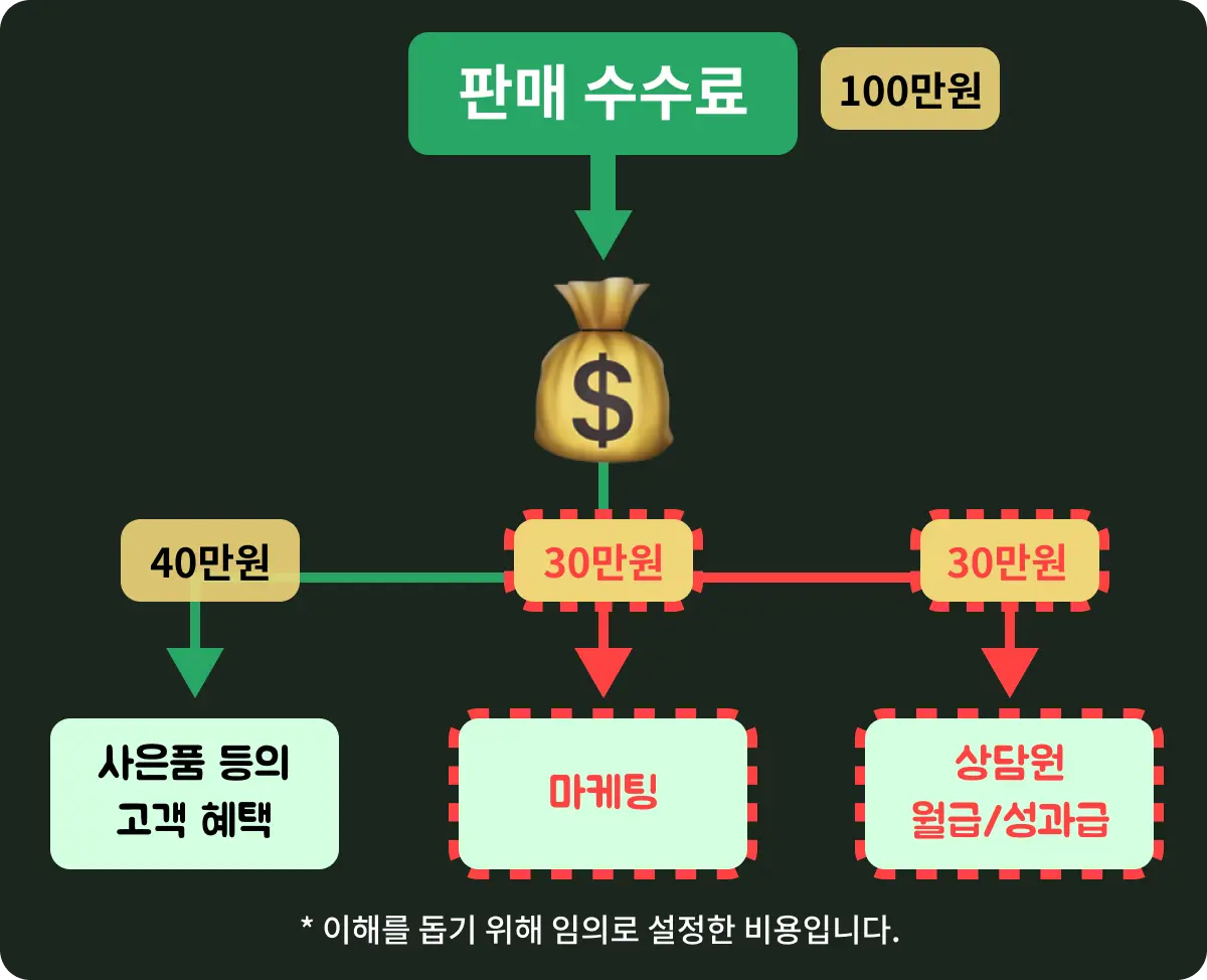 인터넷 가입 업체가 받는 판매 수수료가 사용되는 영역들을 보여주는 구조도
