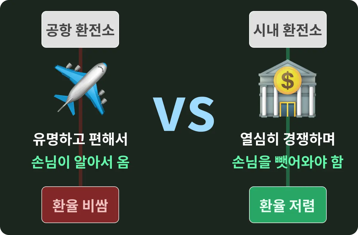공항 환전소 vs 시내 환전소 가격 차이 인터넷 가입 비유