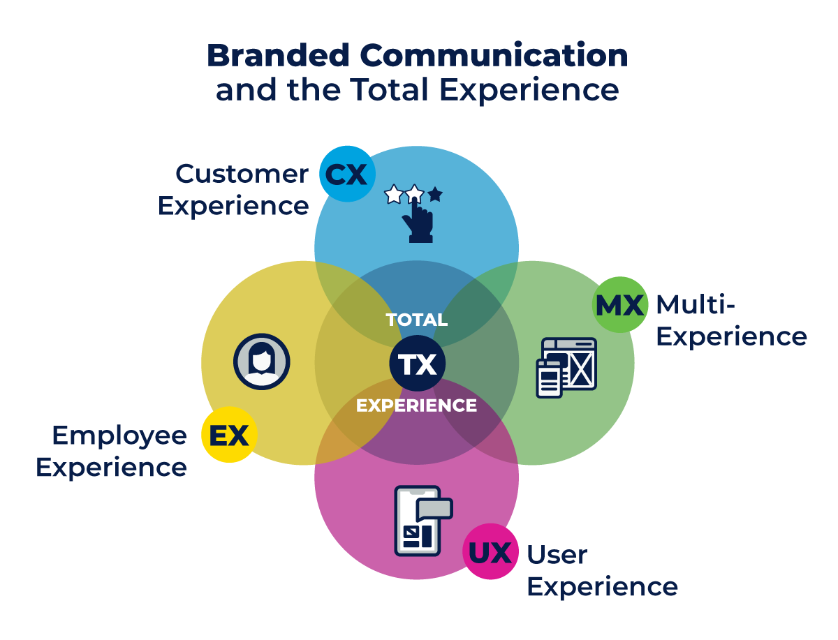 Total experience and Branded Communications