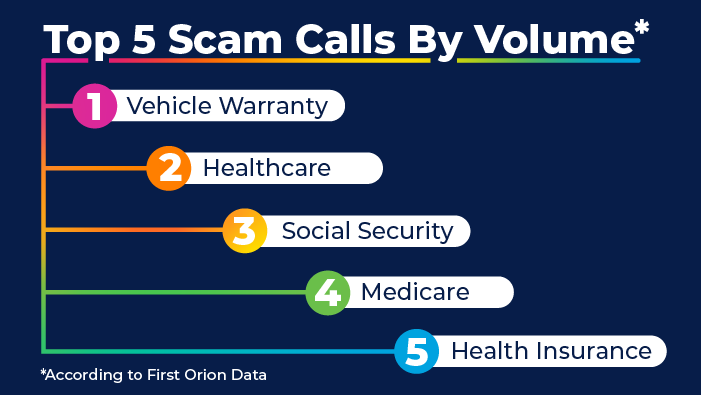 Top 5 Scam Calls by Volume