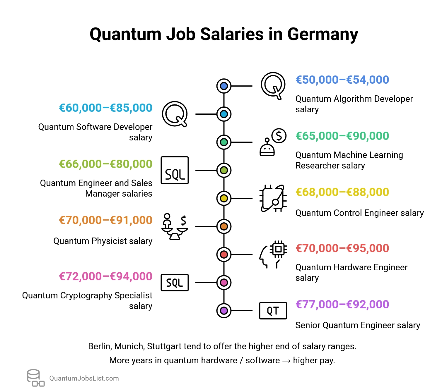 Quantum computing Job Salaries in Germany