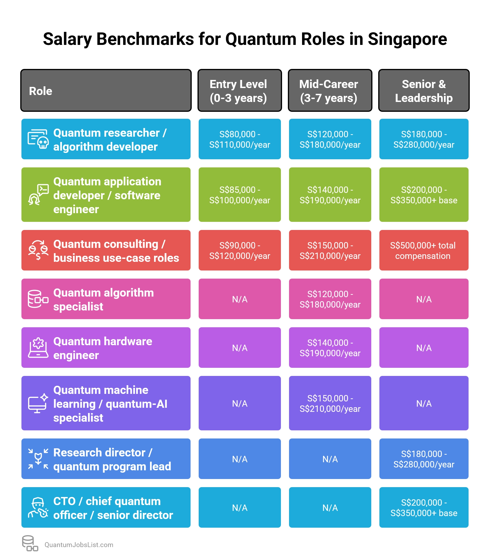 Salary Benchmarks for Quantum Roles in Singapore