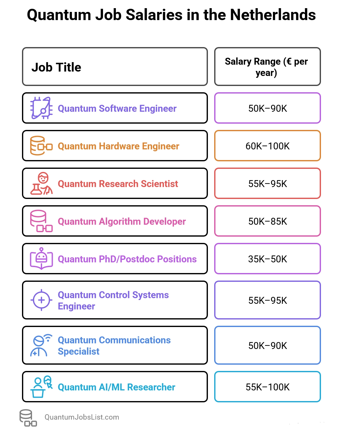 Quantum computing Job Salaries in the Netherlands
