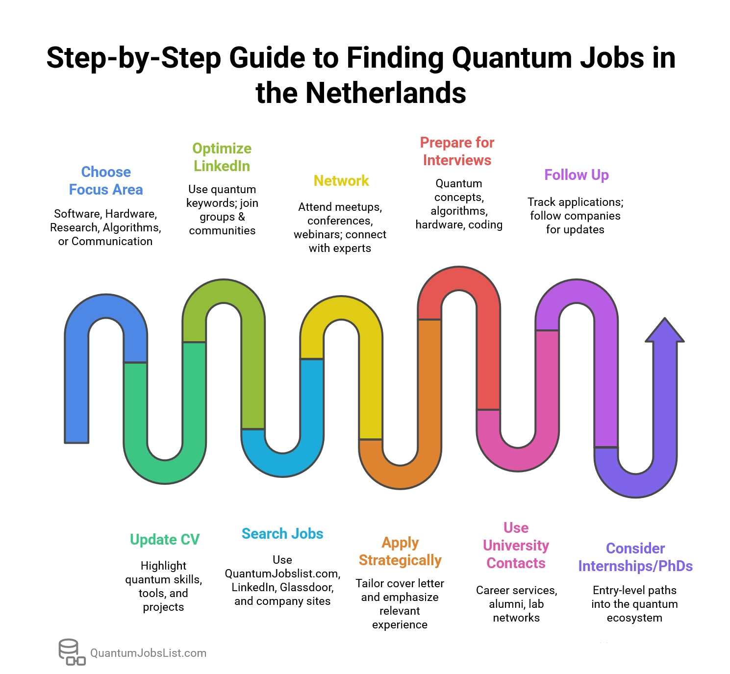 Step-by-Step Guide to Finding Quantum Jobs in the Netherlands
