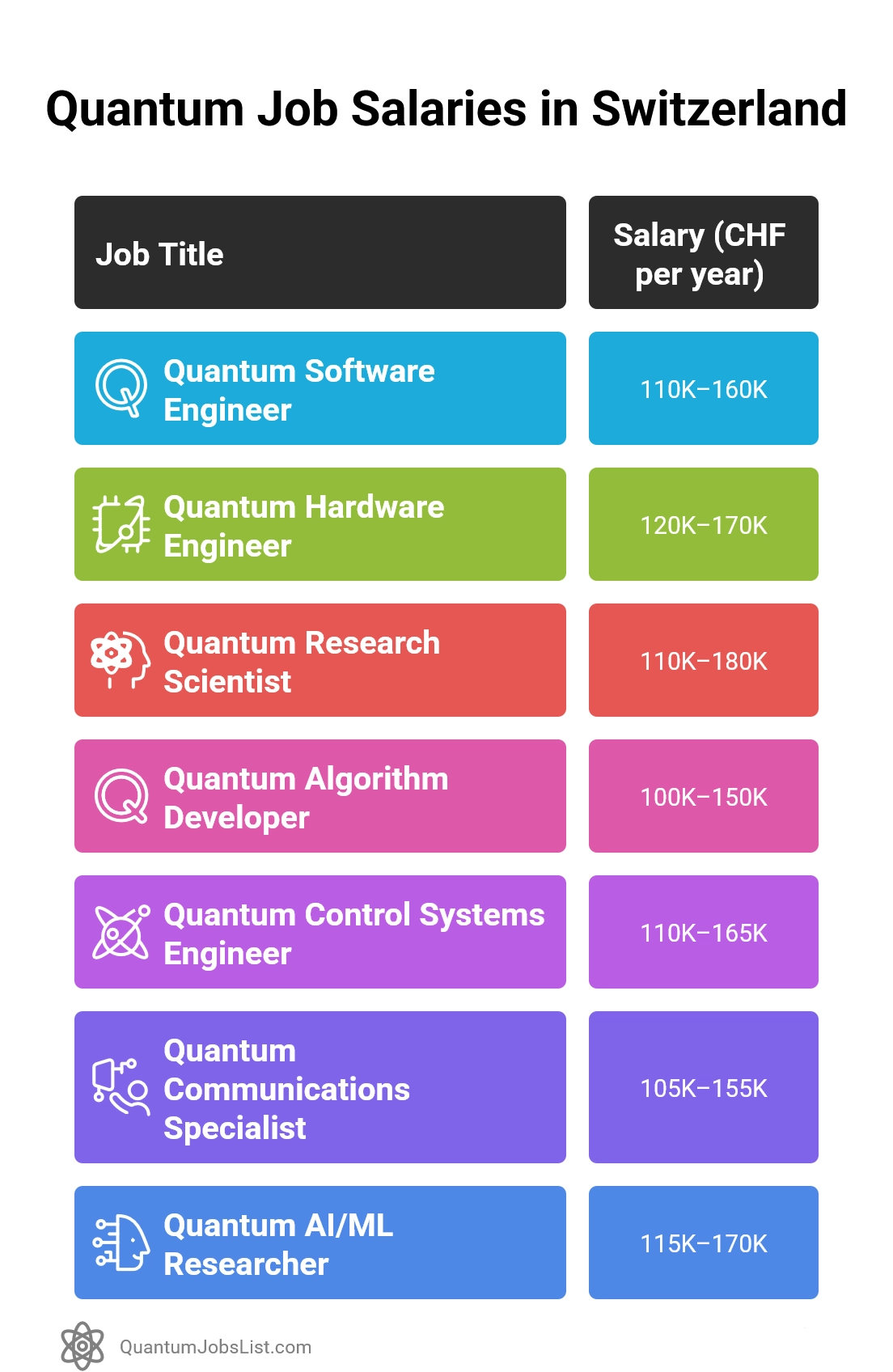 Quantum computing Job Salaries in the Switzerland