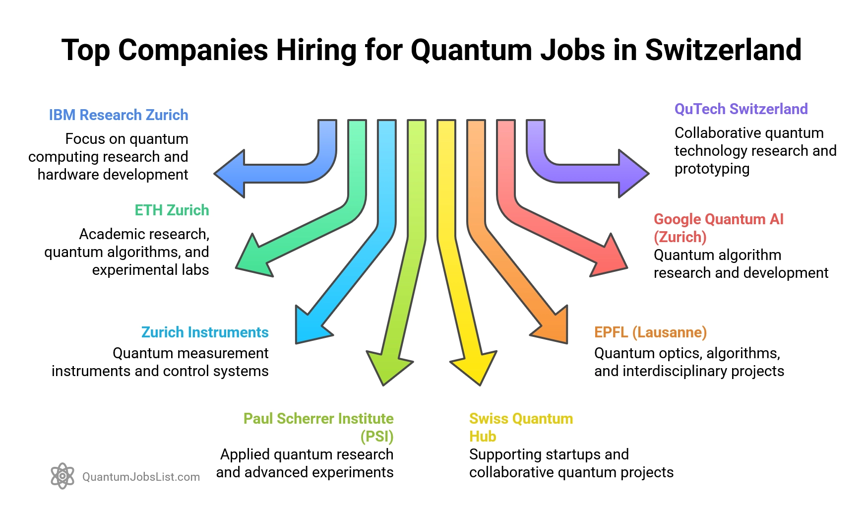 Top Companies Hiring for Quantum Jobs in Switzerland