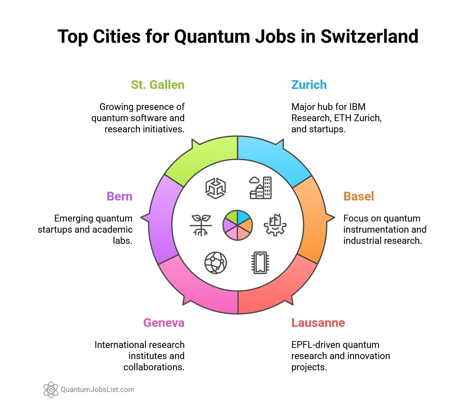 Top Cities for Quantum Jobs in Switzerland
