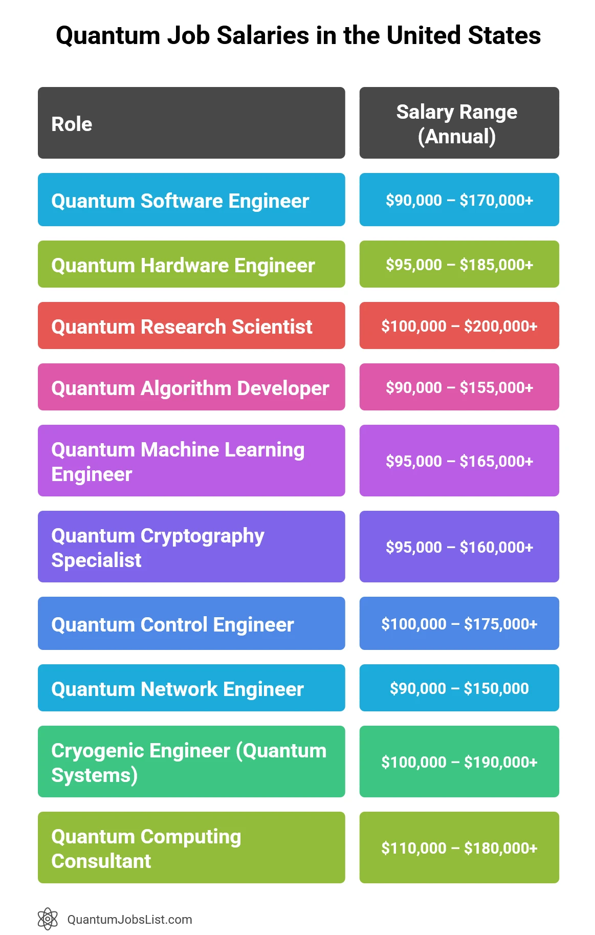 Quantum Job Salaries in the United States