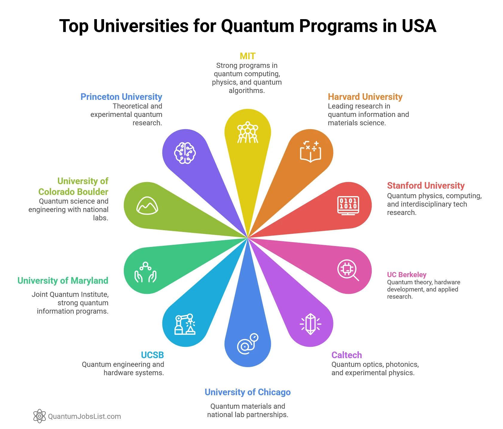 Top Universities for Quantum Programs in USA