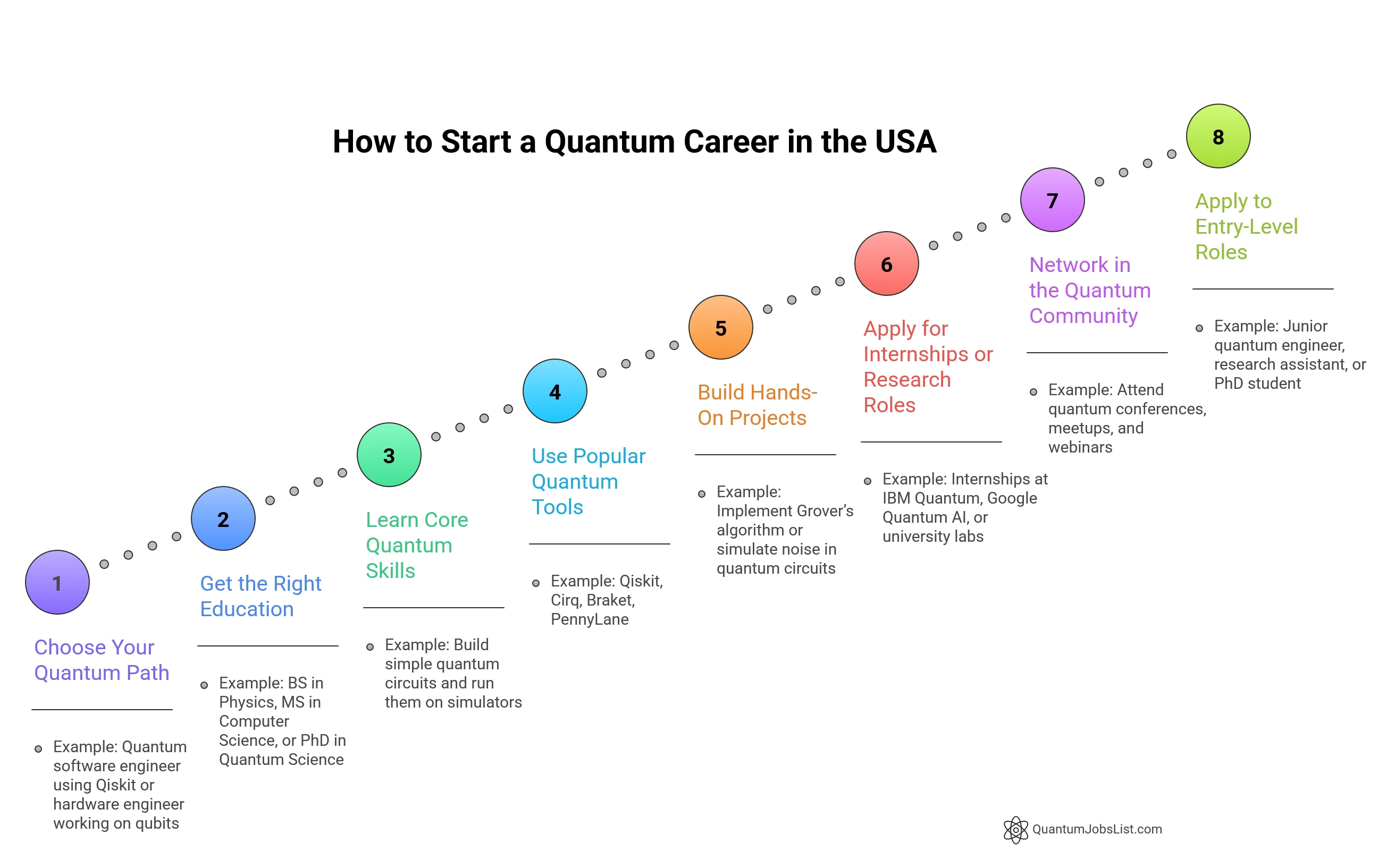 How to Start a Quantum Career in the United States (USA)