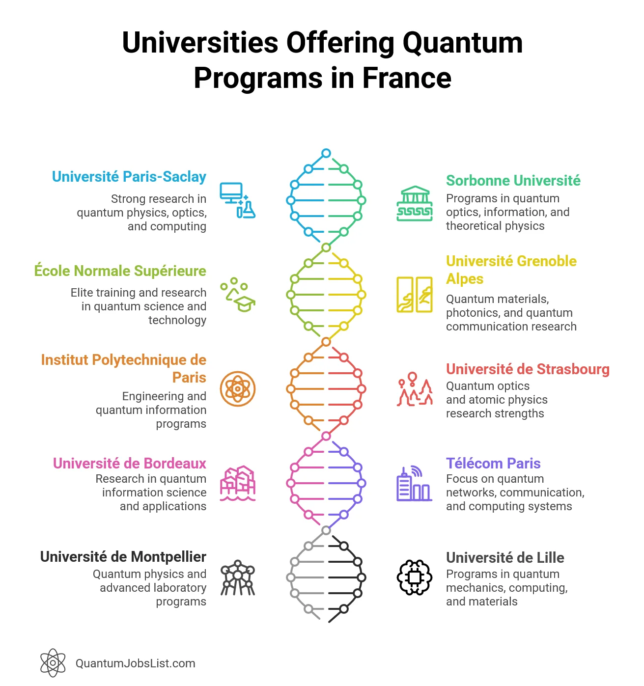 Top Universities Offering Quantum Programs in France