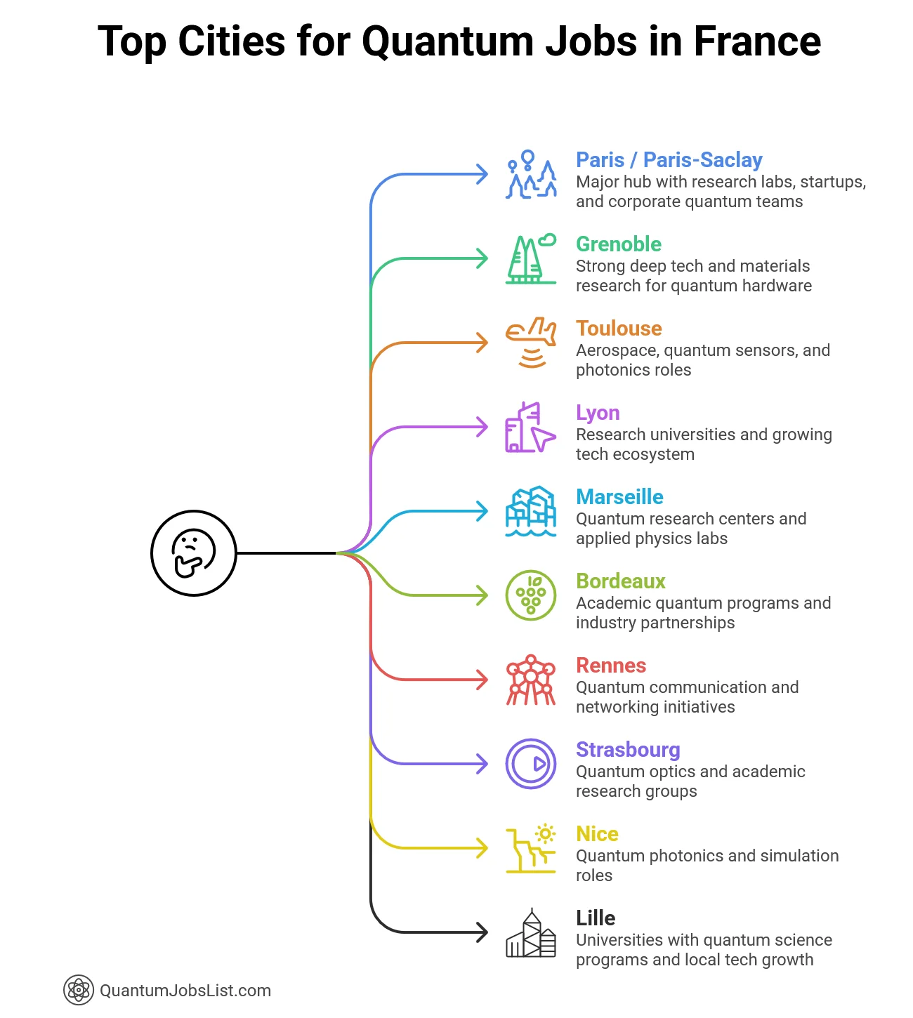 Top Cities for Quantum Jobs in France